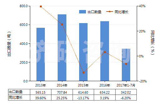 2013-2017年7月中國(guó)頭孢氨芐及其鹽(HS29419052)出口量及增速統(tǒng)計(jì)